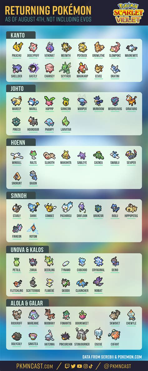 list of returning pokemon scarlet and violet|Pokemon Scarlet and Violet DLC: Full list of the 223 returning。